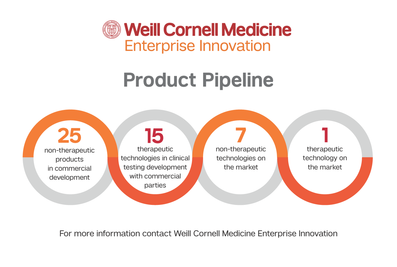 Graphic that depicts number of Weill Cornell technologies that are in development or on the market.